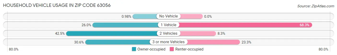 Household Vehicle Usage in Zip Code 63056