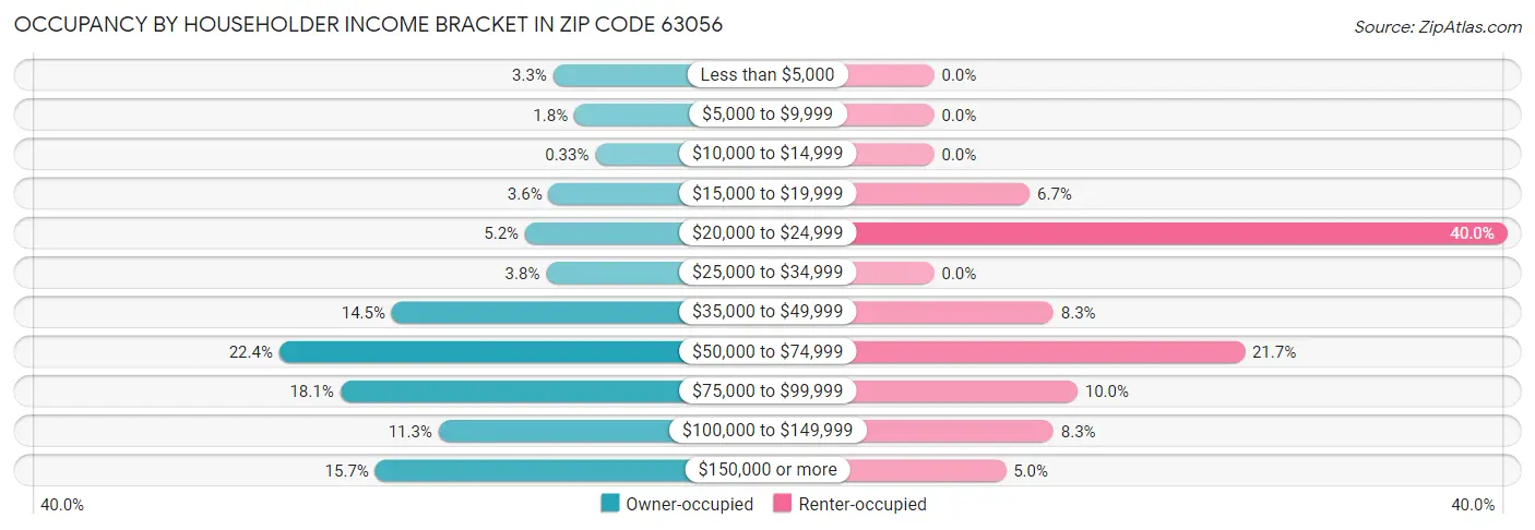 Occupancy by Householder Income Bracket in Zip Code 63056