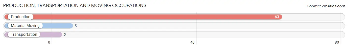 Production, Transportation and Moving Occupations in Zip Code 63056