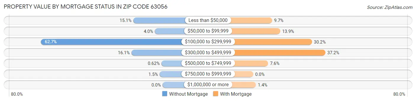 Property Value by Mortgage Status in Zip Code 63056