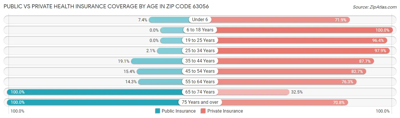 Public vs Private Health Insurance Coverage by Age in Zip Code 63056