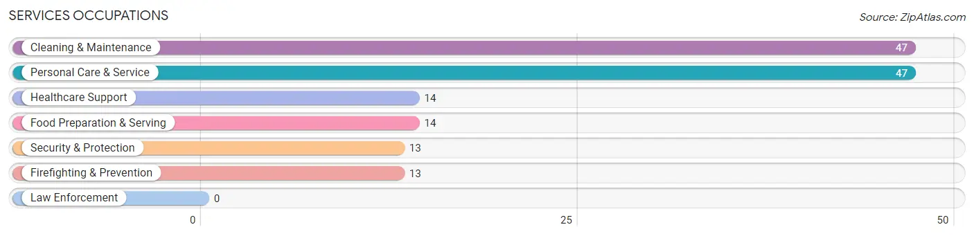 Services Occupations in Zip Code 63056