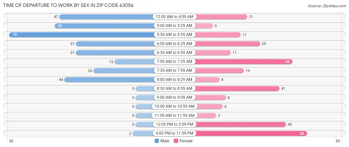 Time of Departure to Work by Sex in Zip Code 63056