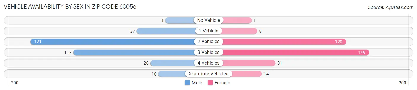 Vehicle Availability by Sex in Zip Code 63056