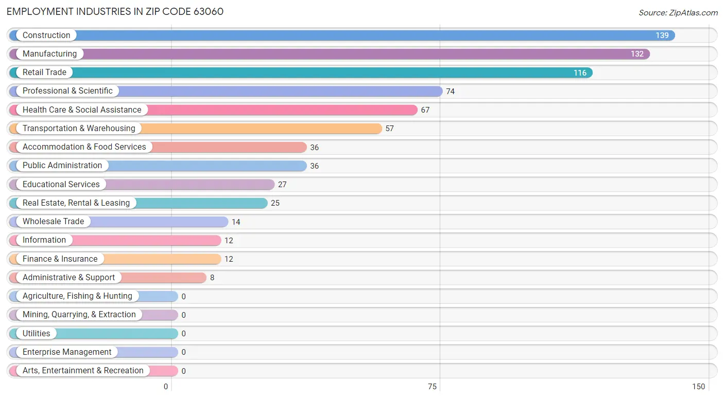 Employment Industries in Zip Code 63060