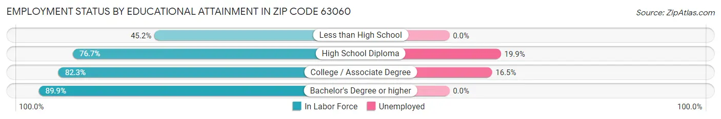 Employment Status by Educational Attainment in Zip Code 63060