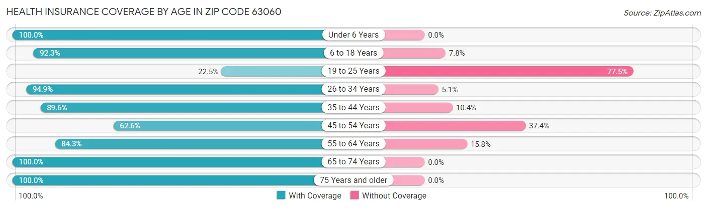 Health Insurance Coverage by Age in Zip Code 63060