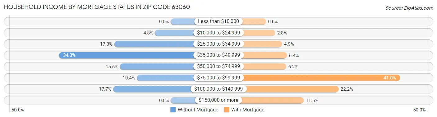 Household Income by Mortgage Status in Zip Code 63060