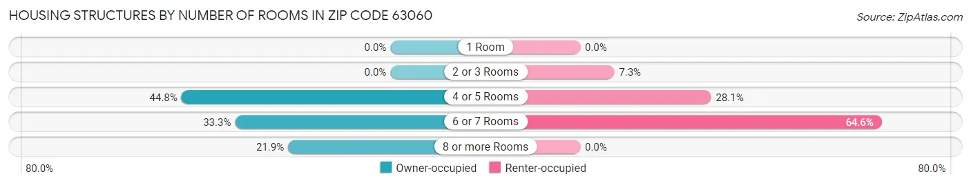 Housing Structures by Number of Rooms in Zip Code 63060