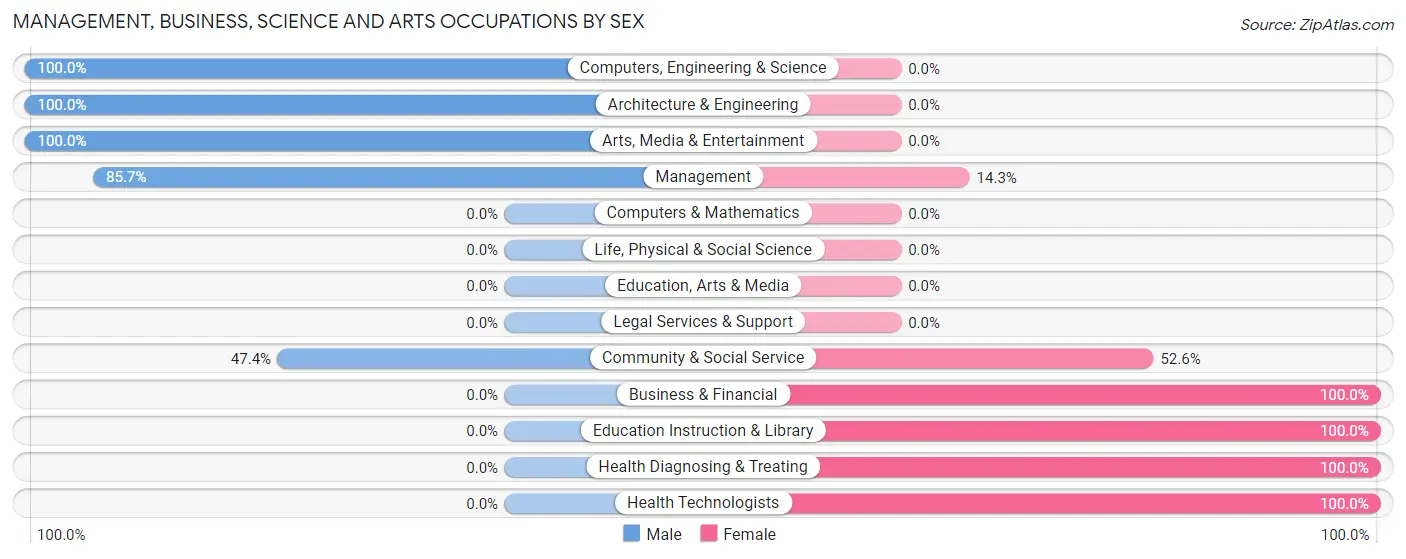 Management, Business, Science and Arts Occupations by Sex in Zip Code 63060