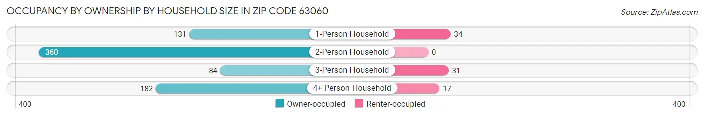 Occupancy by Ownership by Household Size in Zip Code 63060