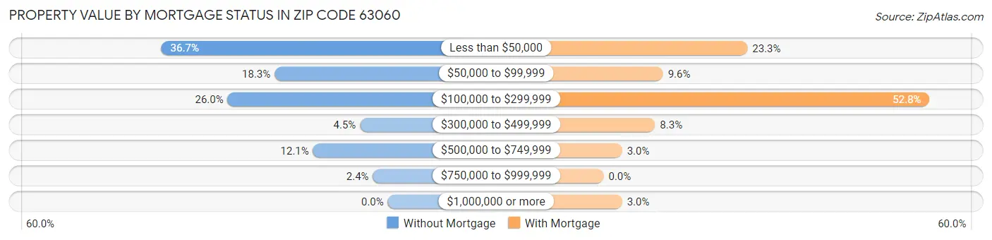 Property Value by Mortgage Status in Zip Code 63060