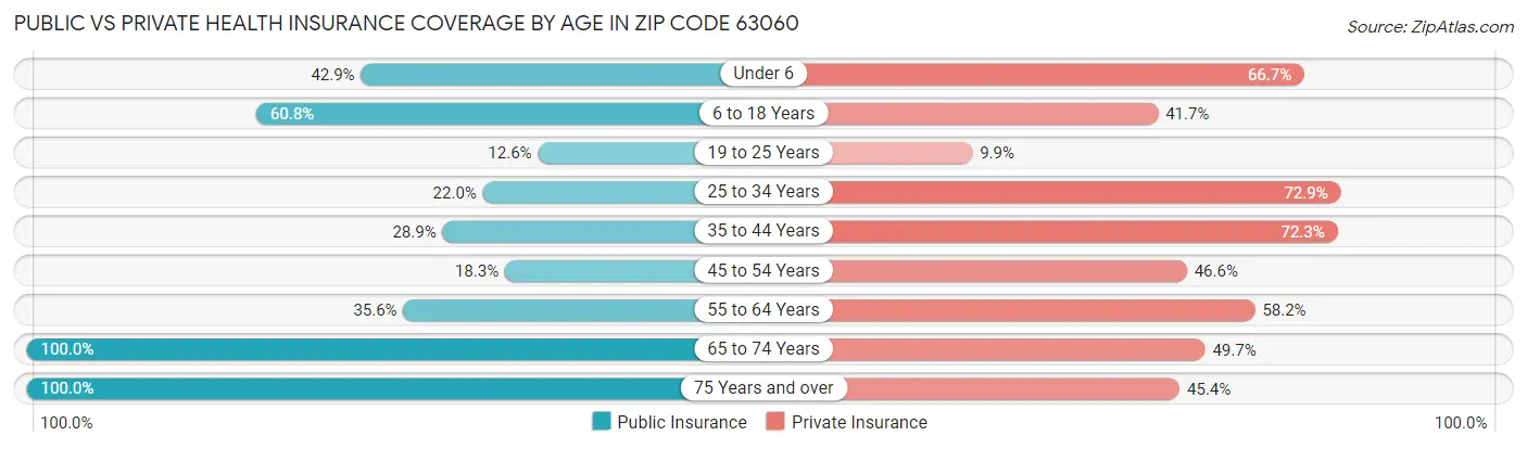 Public vs Private Health Insurance Coverage by Age in Zip Code 63060
