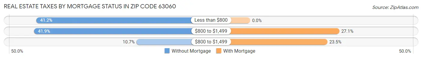 Real Estate Taxes by Mortgage Status in Zip Code 63060