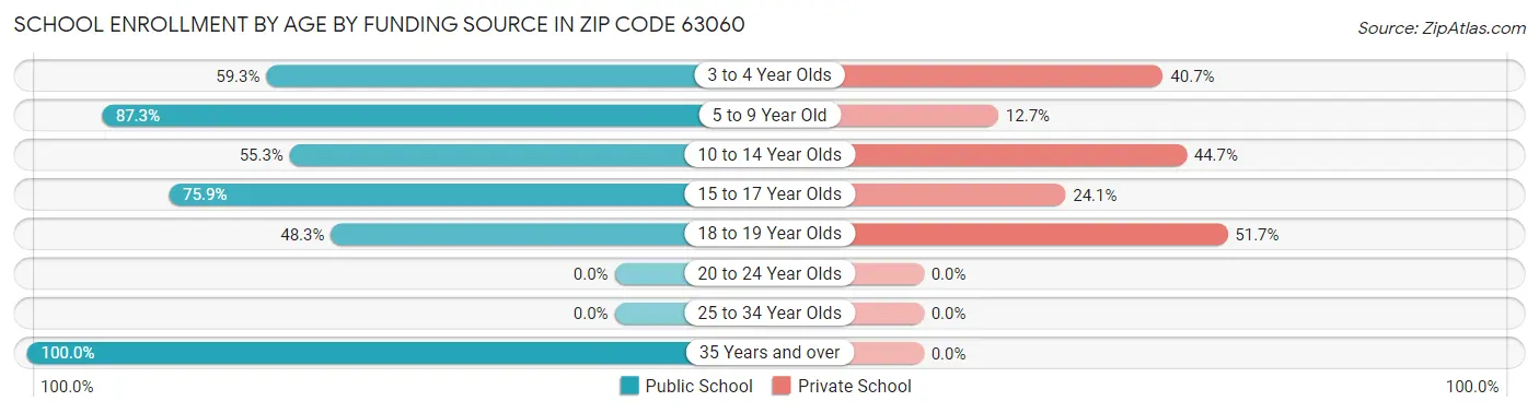 School Enrollment by Age by Funding Source in Zip Code 63060
