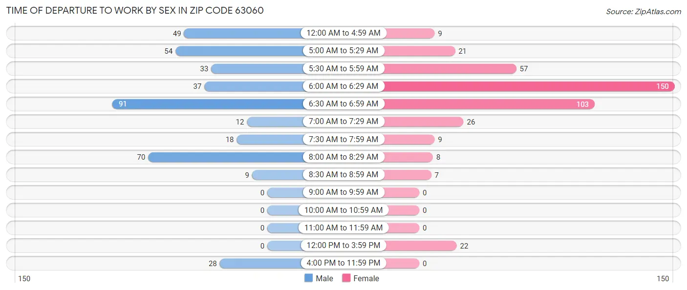 Time of Departure to Work by Sex in Zip Code 63060