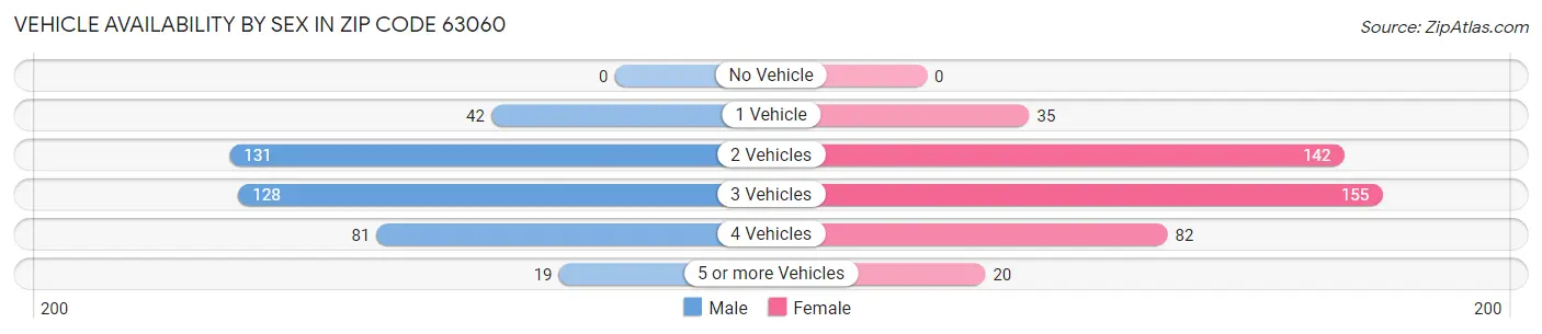 Vehicle Availability by Sex in Zip Code 63060