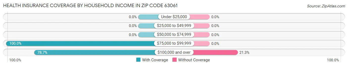 Health Insurance Coverage by Household Income in Zip Code 63061