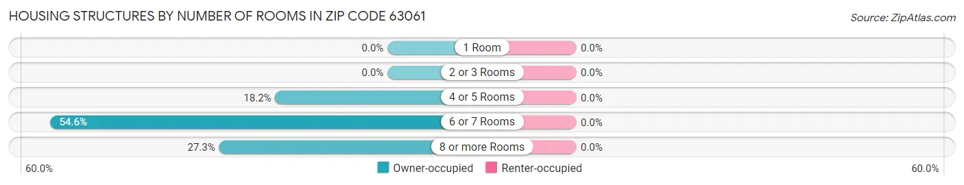 Housing Structures by Number of Rooms in Zip Code 63061