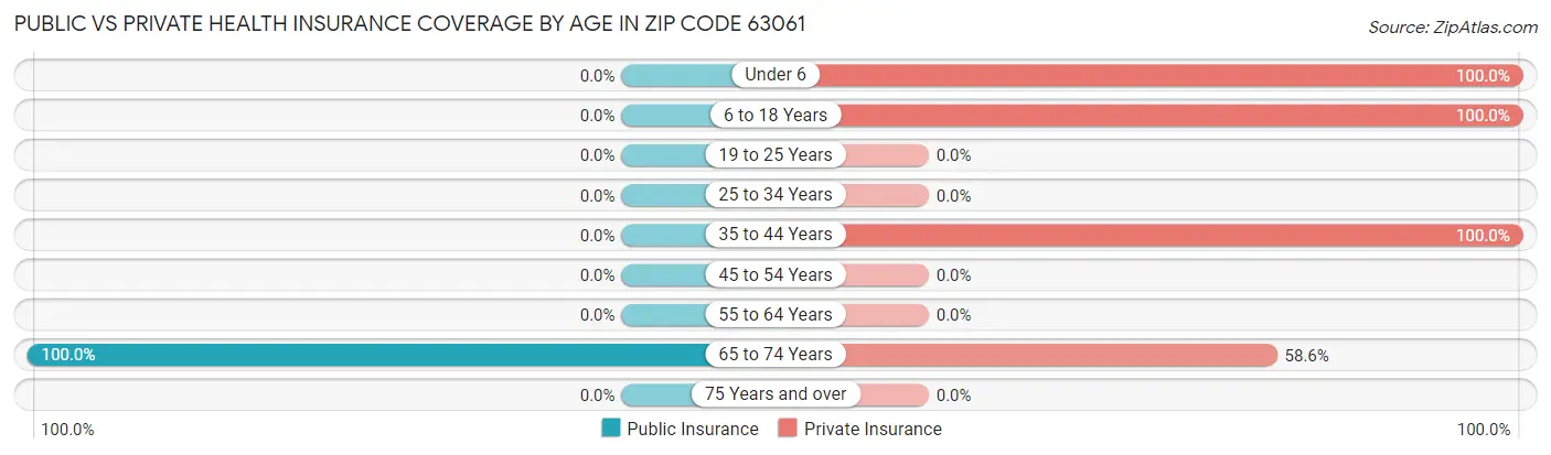 Public vs Private Health Insurance Coverage by Age in Zip Code 63061