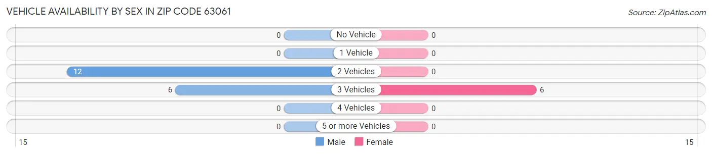 Vehicle Availability by Sex in Zip Code 63061