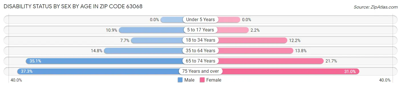 Disability Status by Sex by Age in Zip Code 63068