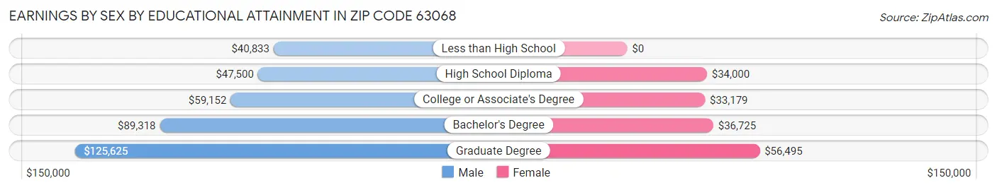 Earnings by Sex by Educational Attainment in Zip Code 63068