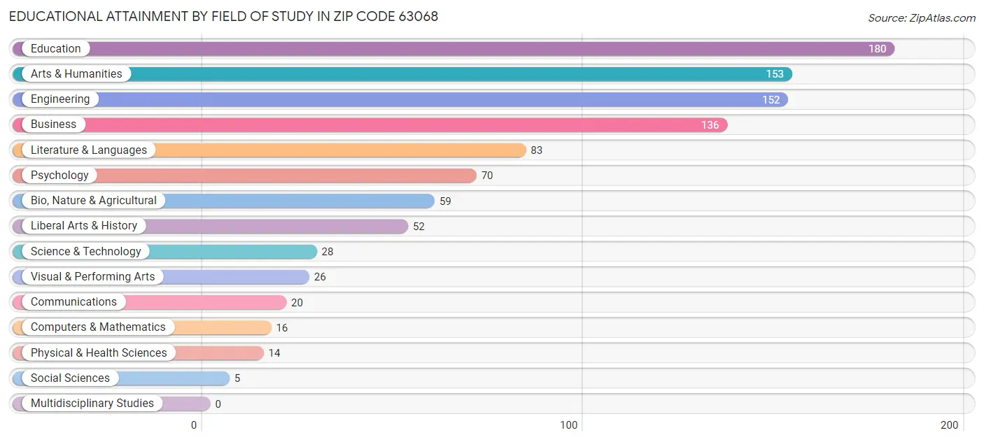 Educational Attainment by Field of Study in Zip Code 63068