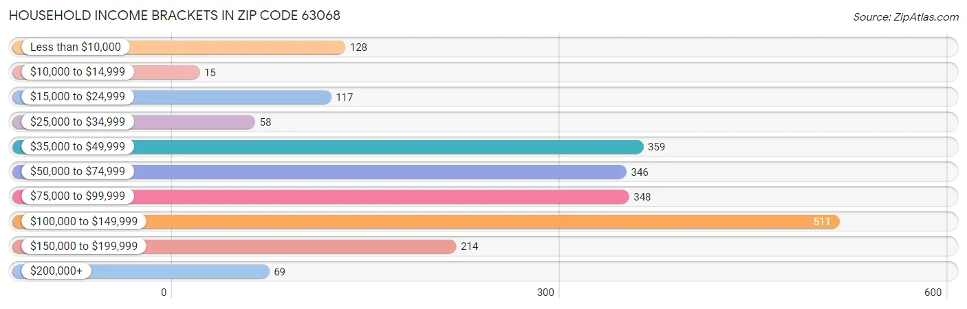 Household Income Brackets in Zip Code 63068