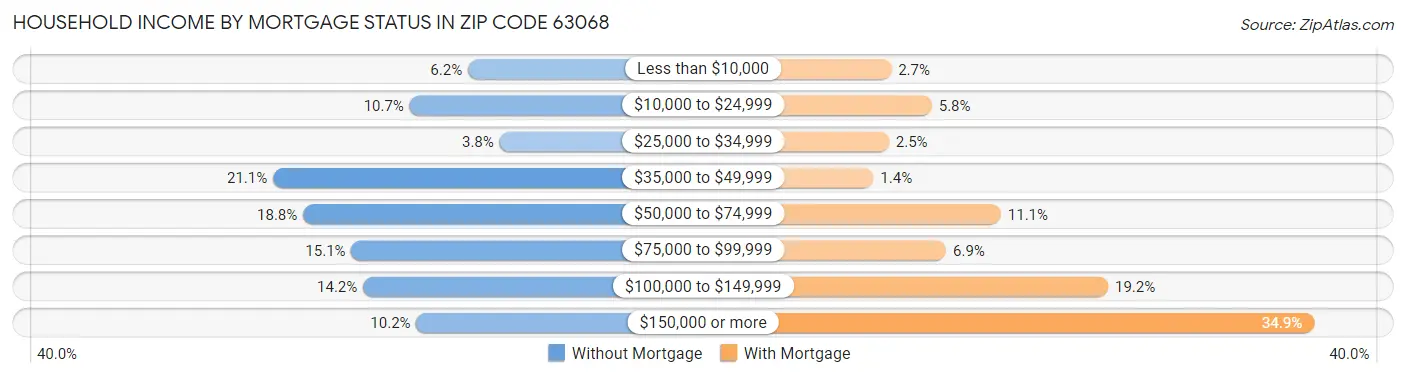 Household Income by Mortgage Status in Zip Code 63068