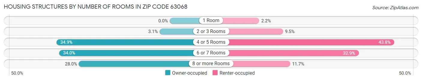 Housing Structures by Number of Rooms in Zip Code 63068