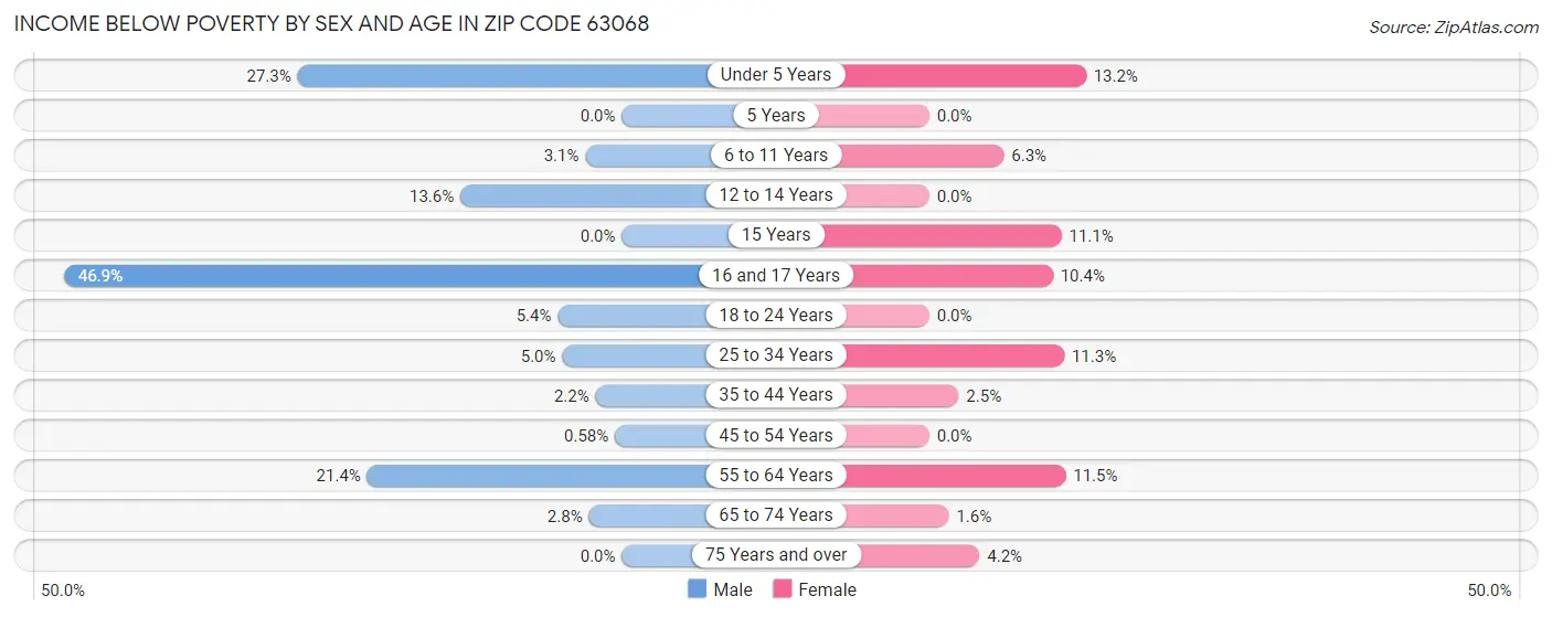 Income Below Poverty by Sex and Age in Zip Code 63068