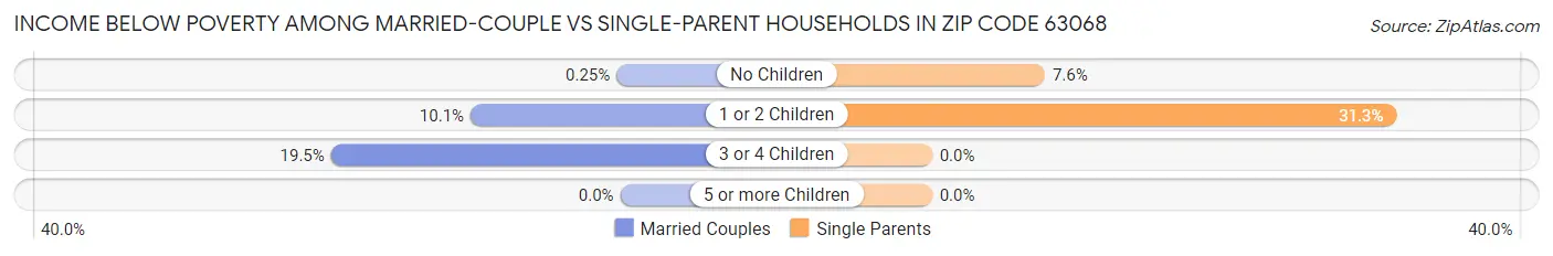 Income Below Poverty Among Married-Couple vs Single-Parent Households in Zip Code 63068