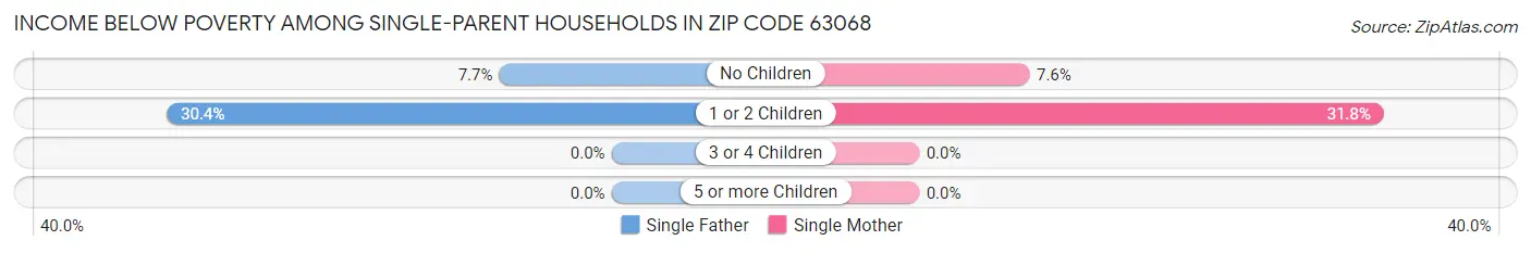 Income Below Poverty Among Single-Parent Households in Zip Code 63068