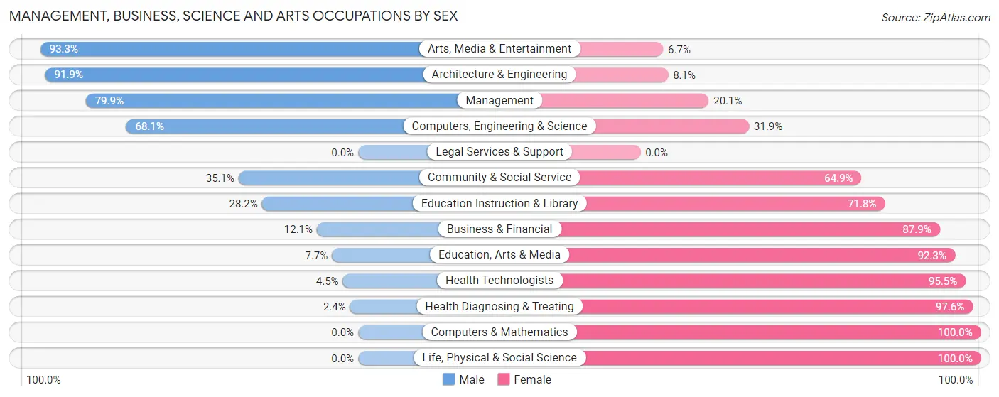 Management, Business, Science and Arts Occupations by Sex in Zip Code 63068