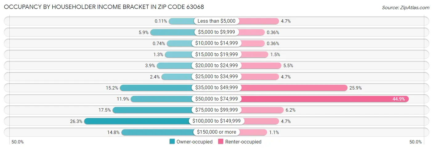 Occupancy by Householder Income Bracket in Zip Code 63068