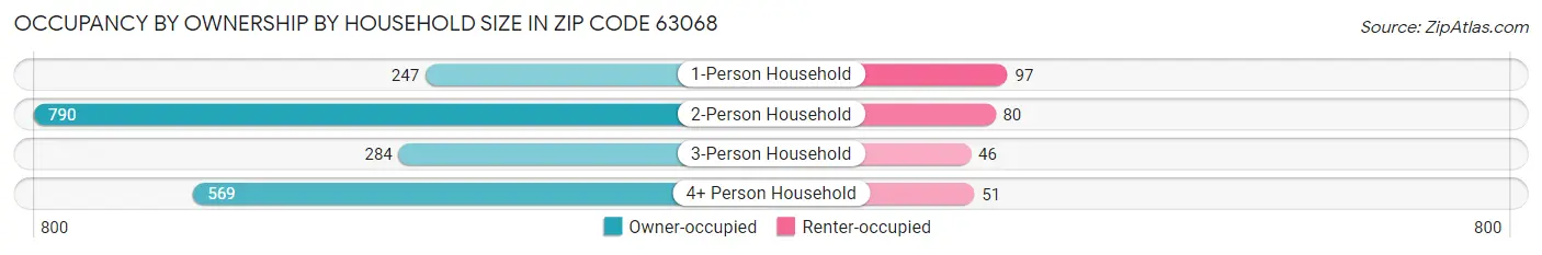 Occupancy by Ownership by Household Size in Zip Code 63068