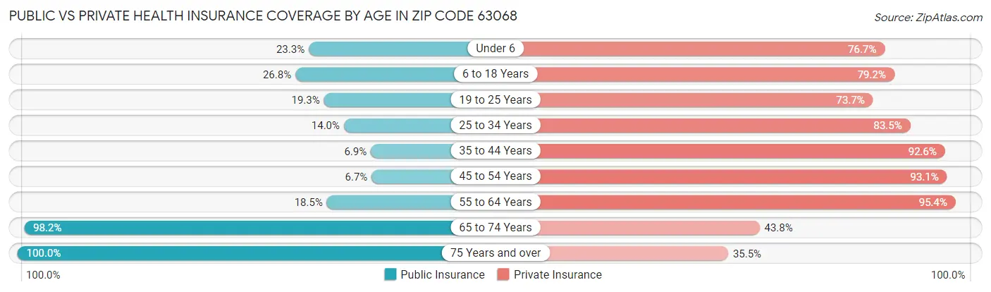 Public vs Private Health Insurance Coverage by Age in Zip Code 63068