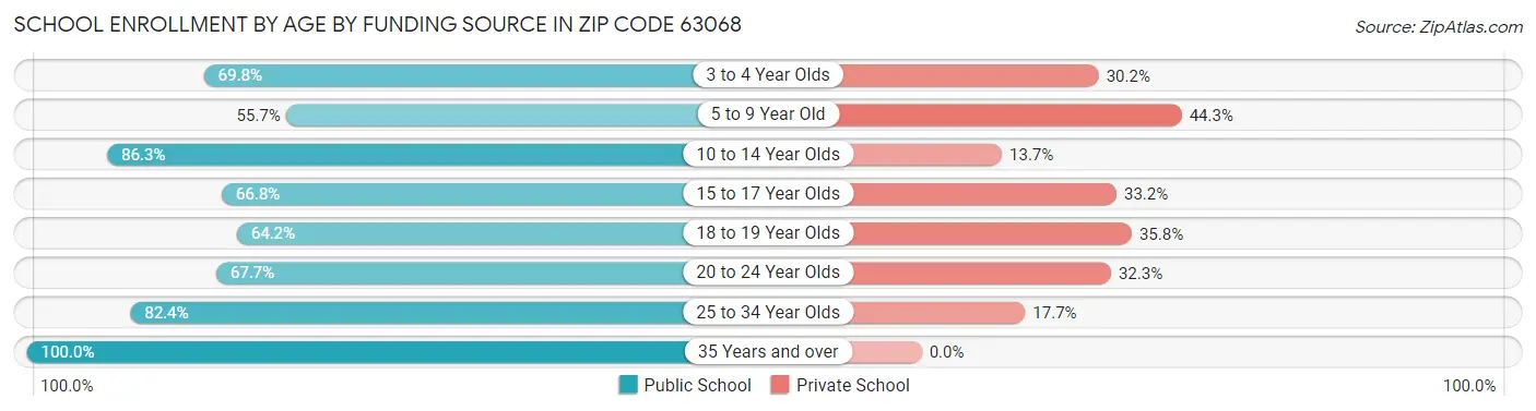 School Enrollment by Age by Funding Source in Zip Code 63068