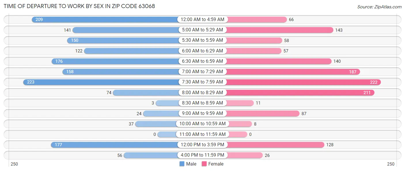 Time of Departure to Work by Sex in Zip Code 63068