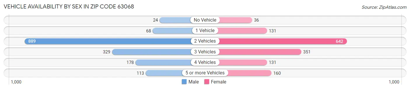 Vehicle Availability by Sex in Zip Code 63068