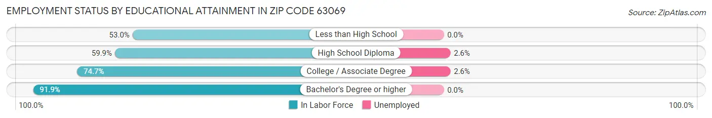 Employment Status by Educational Attainment in Zip Code 63069