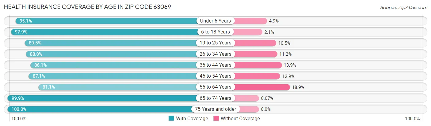 Health Insurance Coverage by Age in Zip Code 63069