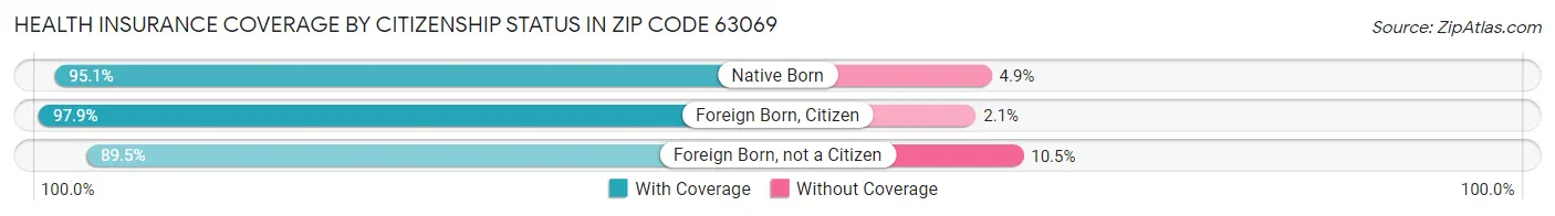 Health Insurance Coverage by Citizenship Status in Zip Code 63069
