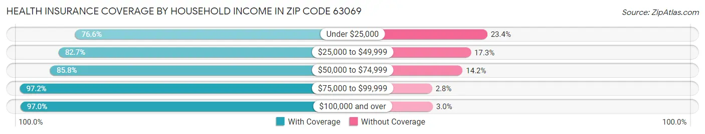 Health Insurance Coverage by Household Income in Zip Code 63069