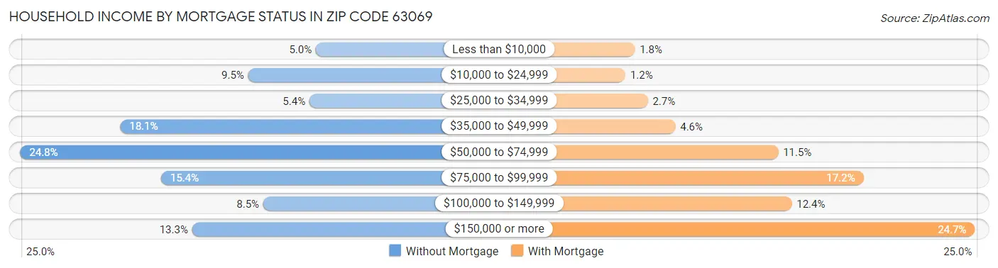 Household Income by Mortgage Status in Zip Code 63069