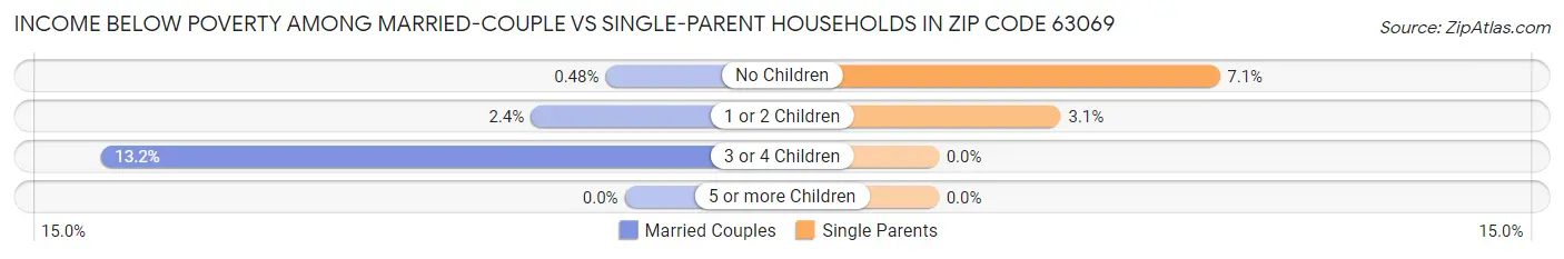 Income Below Poverty Among Married-Couple vs Single-Parent Households in Zip Code 63069