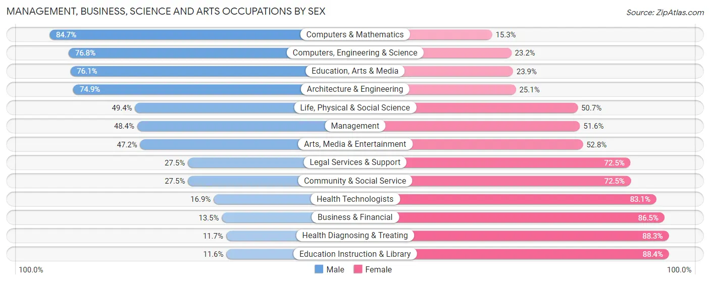 Management, Business, Science and Arts Occupations by Sex in Zip Code 63069