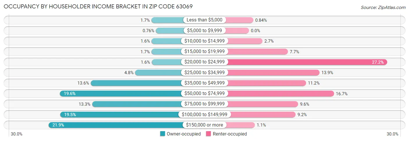 Occupancy by Householder Income Bracket in Zip Code 63069