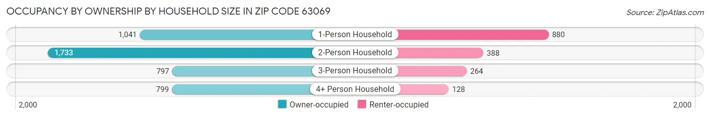 Occupancy by Ownership by Household Size in Zip Code 63069